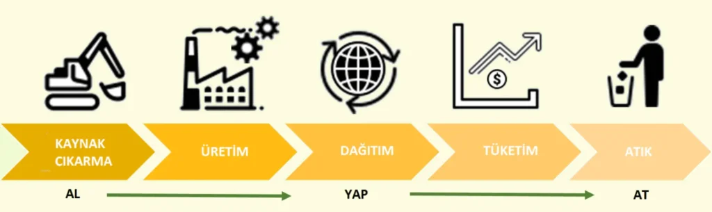 Doğrusal Ekonomi Modeli