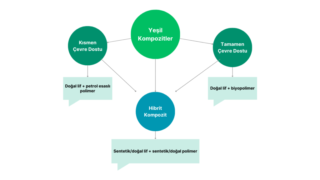 Yeşil Kompozitlerin Sınıflandırılması