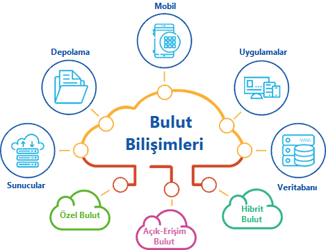 Bulut bilişim