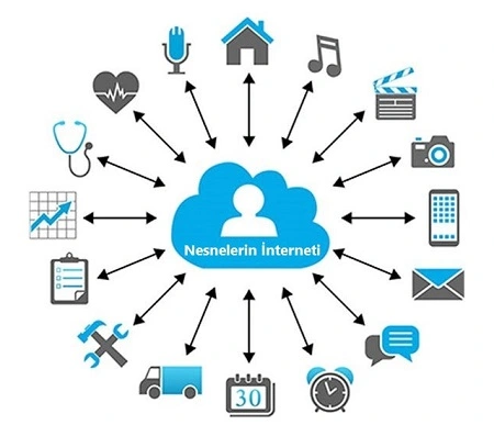 Nesnelerin İnterneti