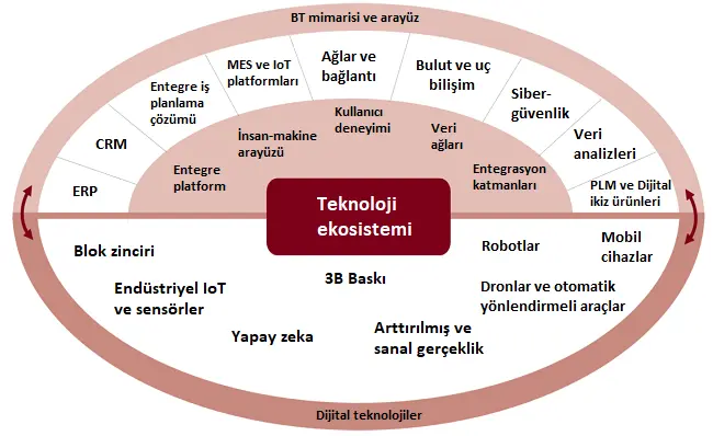 Teknoloji ekosistemi