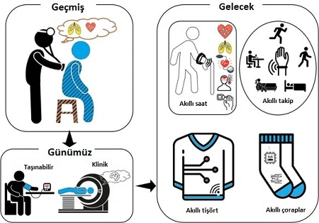 Akıllı Giysilerin Geleceği