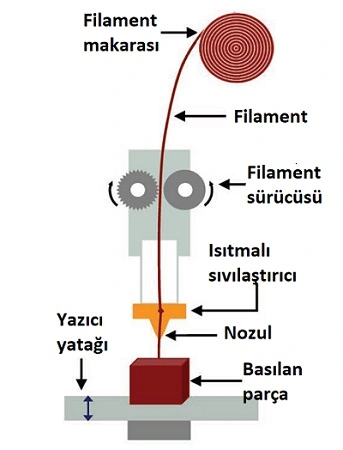 Katmanlı birikim modelleme 3B baskı