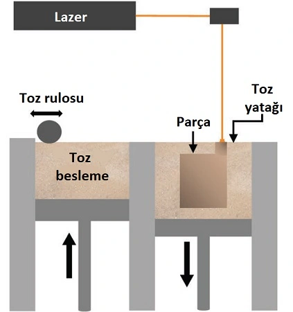 Seçici Lazer Sinterleme (SLS) 3b baskı