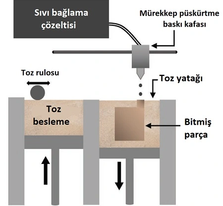 mürekkep püskürtmeli 3B baskı